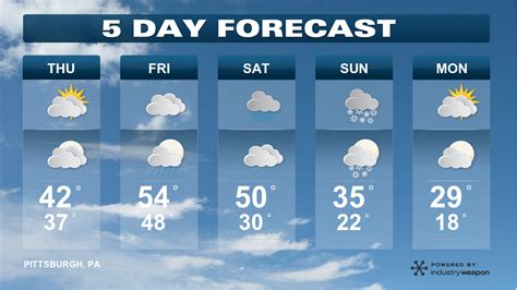5 day weather forecast cheltenham.